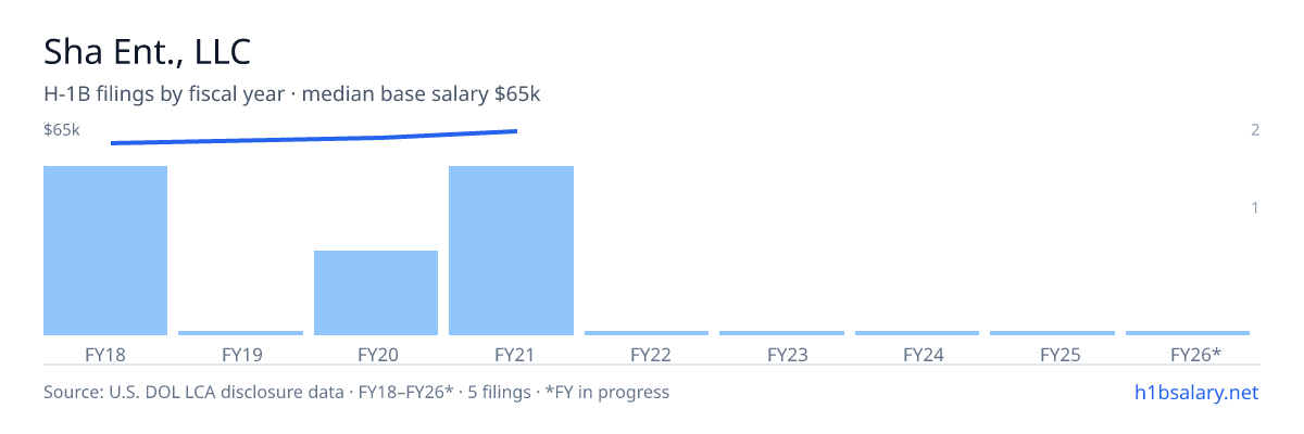 Sha Ent., LLC H-1B filings by fiscal year, median base salary $62k β U.S. Department of Labor LCA disclosures
