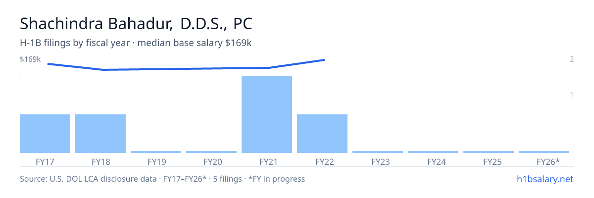 Shachindra Bahadur, D.D.S., PC H-1B filings by fiscal year, median base salary $156k โ U.S. Department of Labor LCA disclosures