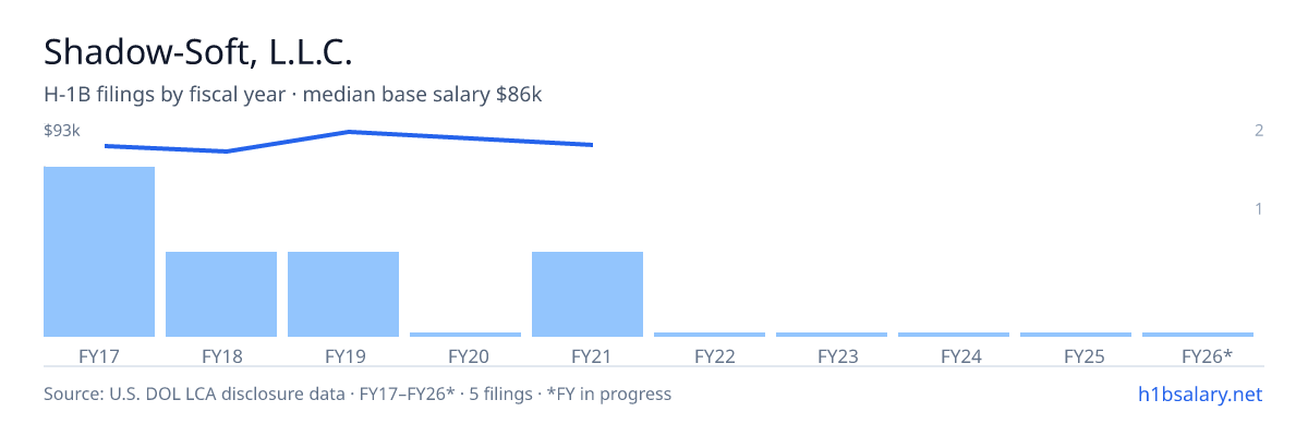 Shadow-Soft, L.L.C. H-1B filings by fiscal year, median base salary $85k β U.S. Department of Labor LCA disclosures