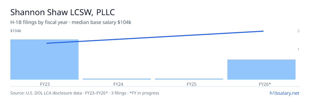 Shannon Shaw LCSW, PLLC H-1B filings by fiscal year, median base salary $73k β U.S. Department of Labor LCA disclosures