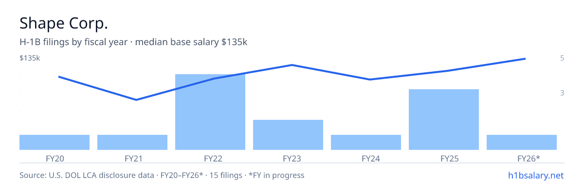Shape Corp. H-1B filings by fiscal year, median base salary $110k β U.S. Department of Labor LCA disclosures