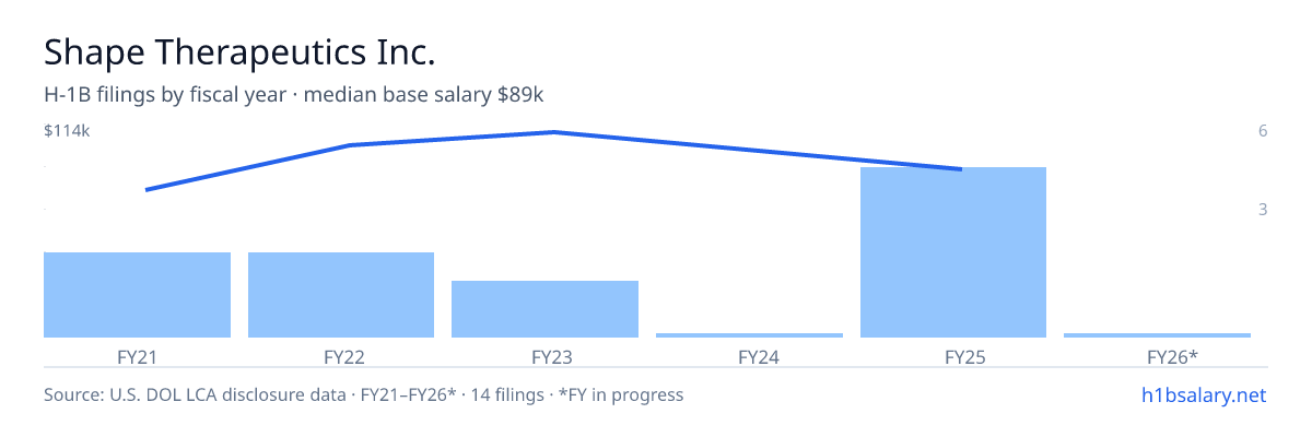 Shape Therapeutics Inc. H-1B filings by fiscal year, median base salary $101k β U.S. Department of Labor LCA disclosures