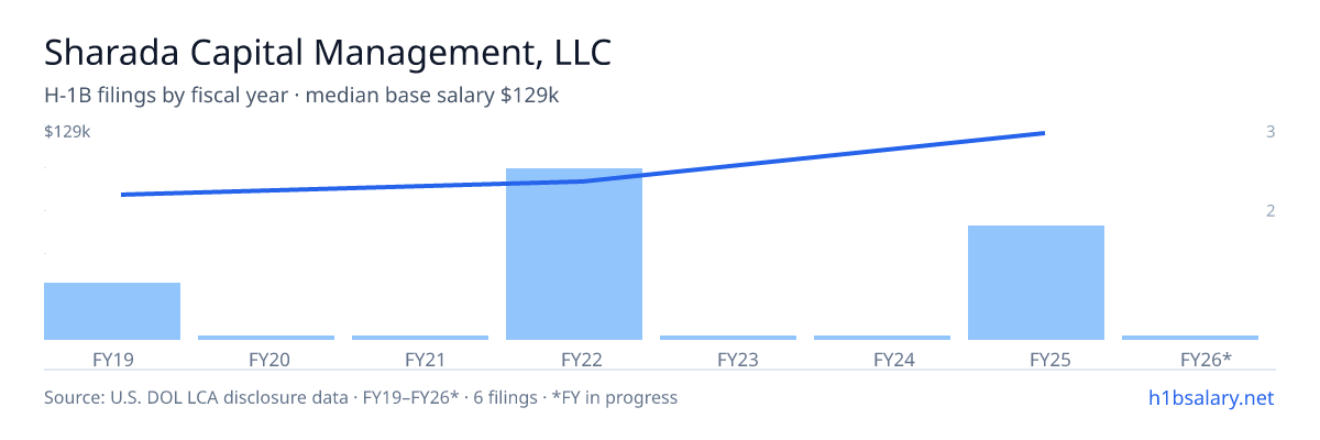 Sharada Capital Management, LLC H-1B filings by fiscal year, median base salary $92k β U.S. Department of Labor LCA disclosures
