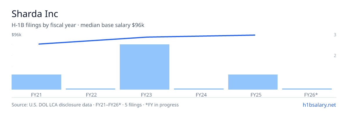 Sharda Inc H-1B filings by fiscal year, median base salary $92k β U.S. Department of Labor LCA disclosures