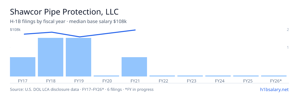 Shawcor Pipe Protection, LLC H-1B filings by fiscal year, median base salary $100k โ U.S. Department of Labor LCA disclosures
