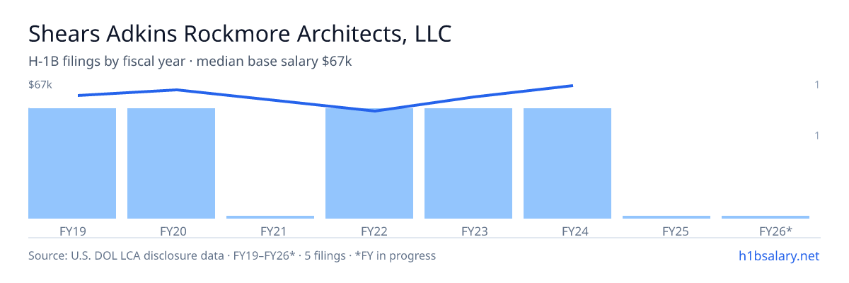 Shears Adkins Rockmore Architects, LLC H-1B filings by fiscal year, median base salary $61k β U.S. Department of Labor LCA disclosures