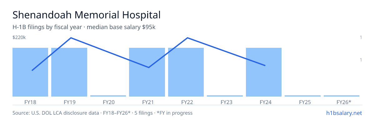 Shenandoah Memorial Hospital H-1B filings by fiscal year, median base salary $95k β U.S. Department of Labor LCA disclosures
