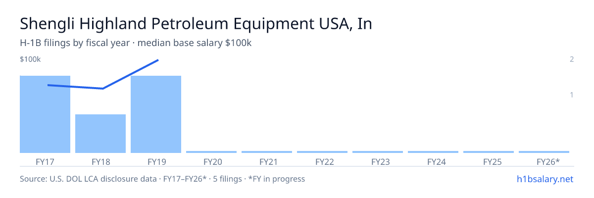 Shengli Highland Petroleum Equipment USA, Inc. H-1B filings by fiscal year, median base salary $63k β U.S. Department of Labor LCA disclosures