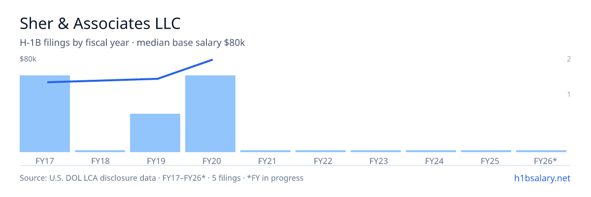 Sher & Associates LLC H-1B filings by fiscal year, median base salary $60k β U.S. Department of Labor LCA disclosures