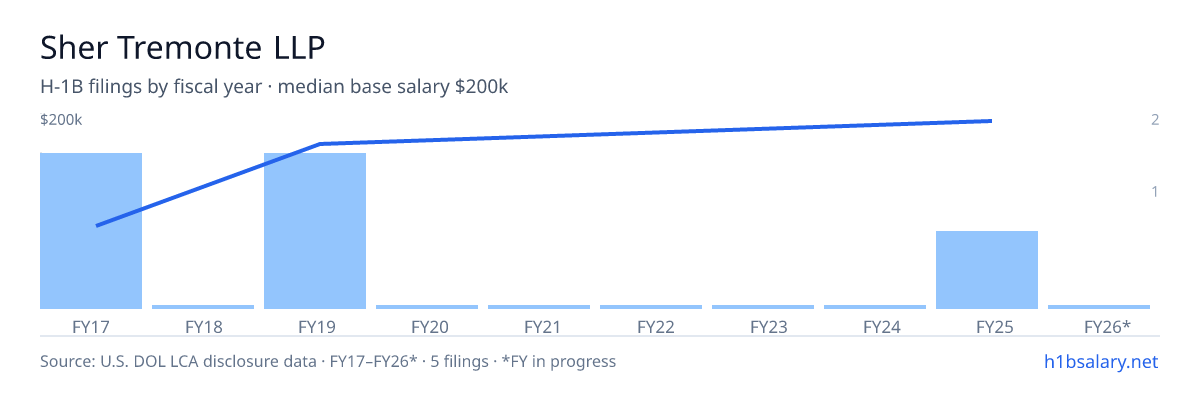 Sher Tremonte LLP H-1B filings by fiscal year, median base salary $170k โ U.S. Department of Labor LCA disclosures