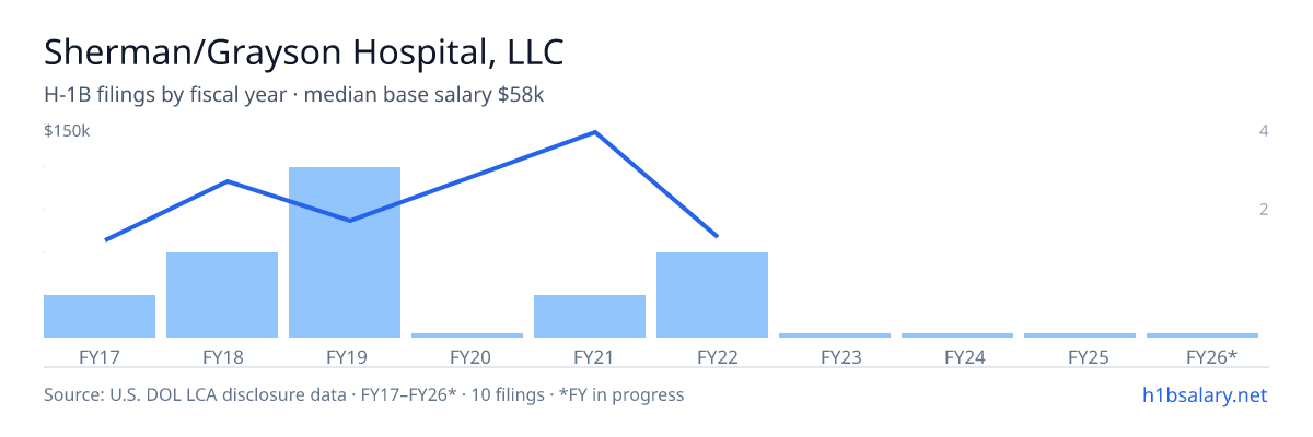 Sherman/Grayson Hospital, LLC H-1B filings by fiscal year, median base salary $67k β U.S. Department of Labor LCA disclosures
