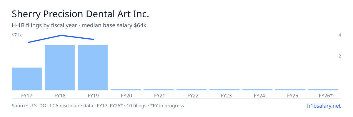 Sherry Precision Dental Art Inc. H-1B filings by fiscal year, median base salary $65k โ U.S. Department of Labor LCA disclosures