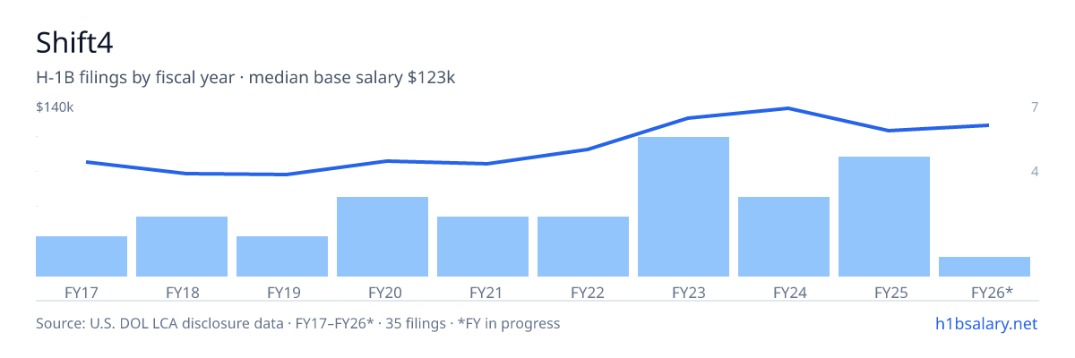 Shift4 H-1B filings by fiscal year, median base salary $100k β U.S. Department of Labor LCA disclosures