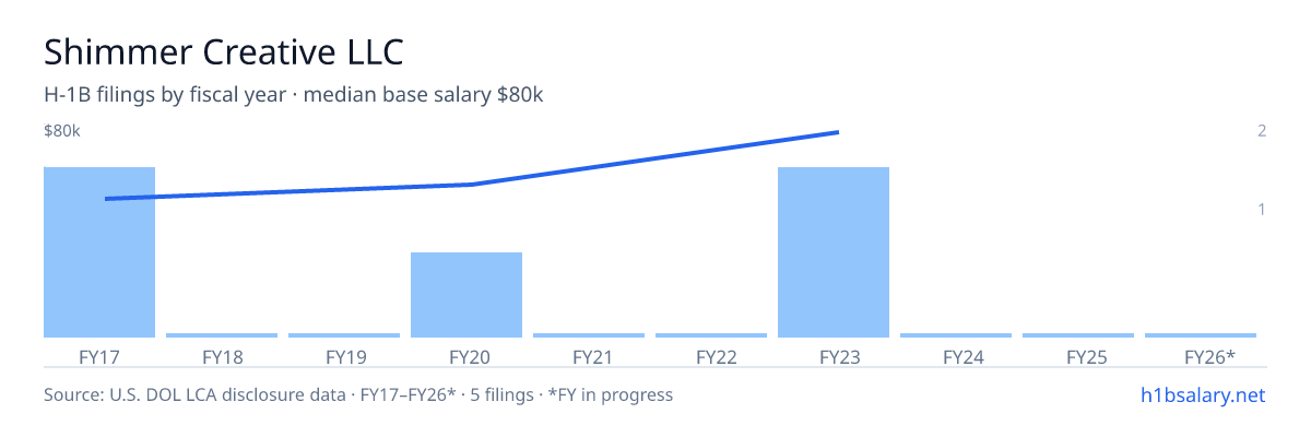 Shimmer Creative LLC H-1B filings by fiscal year, median base salary $56k β U.S. Department of Labor LCA disclosures