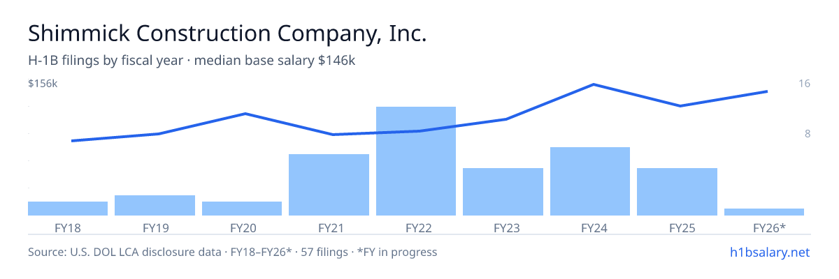 Shimmick Construction Company, Inc. H-1B filings by fiscal year, median base salary $102k β U.S. Department of Labor LCA disclosures