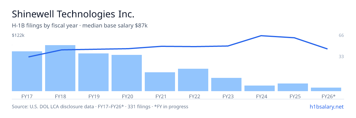 Shinewell Technologies Inc. H-1B filings by fiscal year, median base salary $85k โ U.S. Department of Labor LCA disclosures