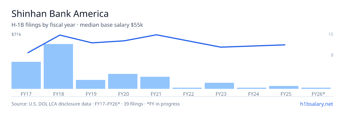 Shinhan Bank America H-1B filings by fiscal year, median base salary $60k β U.S. Department of Labor LCA disclosures