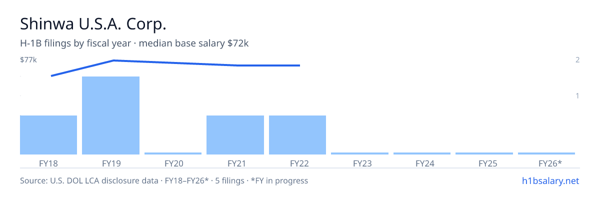 Shinwa U.S.A. Corp. H-1B filings by fiscal year, median base salary $72k β U.S. Department of Labor LCA disclosures
