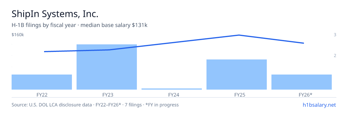 ShipIn Systems, Inc. H-1B filings by fiscal year, median base salary $130k β U.S. Department of Labor LCA disclosures