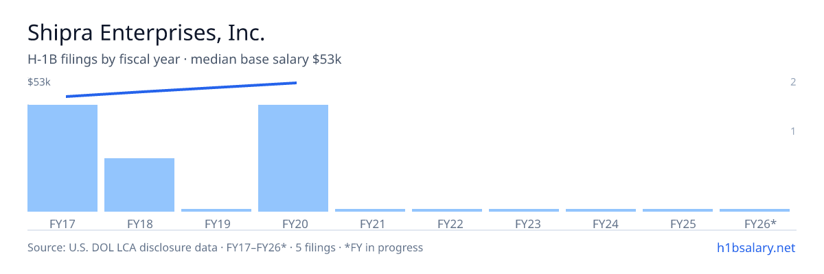 Shipra Enterprises, Inc. H-1B filings by fiscal year, median base salary $49k β U.S. Department of Labor LCA disclosures