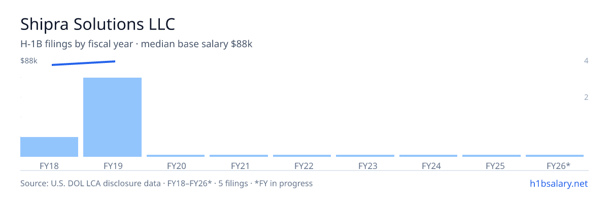 Shipra Solutions LLC H-1B filings by fiscal year, median base salary $88k β U.S. Department of Labor LCA disclosures