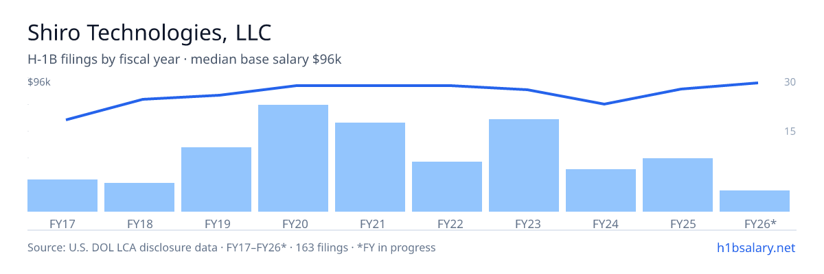 Shiro Technologies, LLC H-1B filings by fiscal year, median base salary $89k โ U.S. Department of Labor LCA disclosures