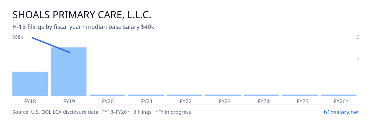 Shoals Primary Care, L.L.C. H-1B filings by fiscal year, median base salary $42k โ U.S. Department of Labor LCA disclosures