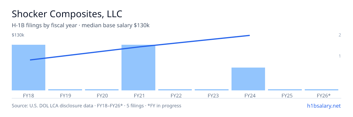 Shocker Composites, LLC H-1B filings by fiscal year, median base salary $65k β U.S. Department of Labor LCA disclosures