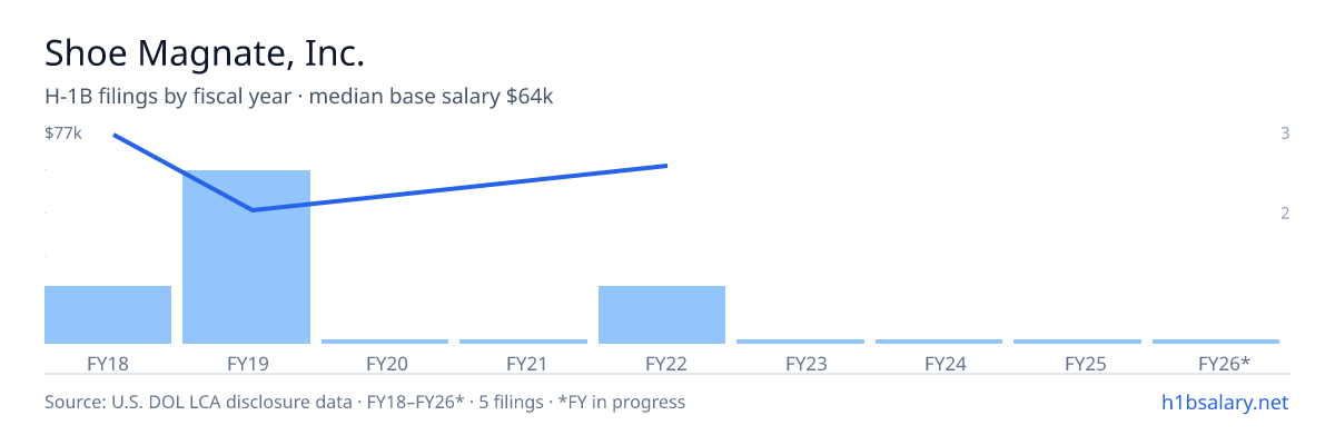 Shoe Magnate, Inc. H-1B filings by fiscal year, median base salary $57k β U.S. Department of Labor LCA disclosures