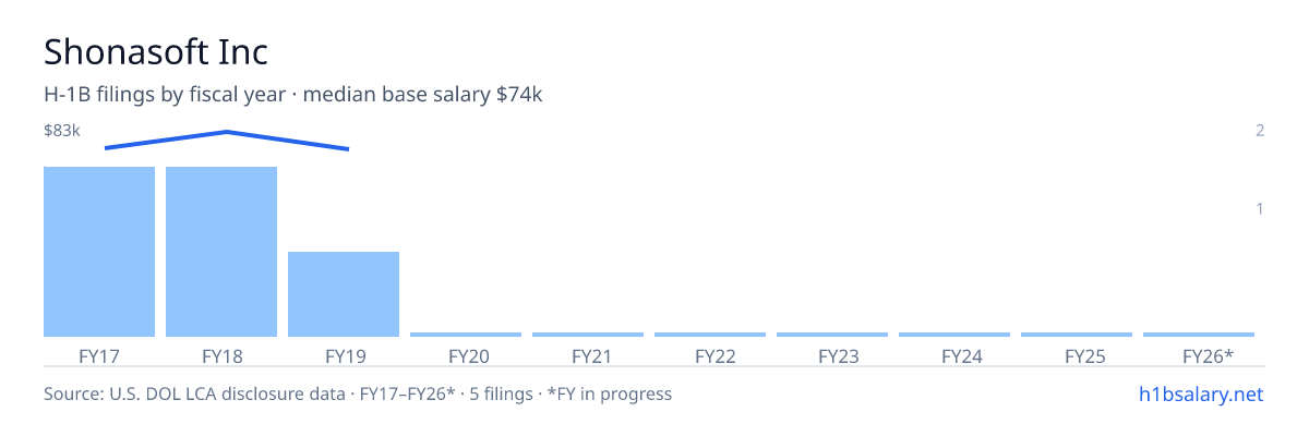 Shonasoft Inc H-1B filings by fiscal year, median base salary $75k β U.S. Department of Labor LCA disclosures