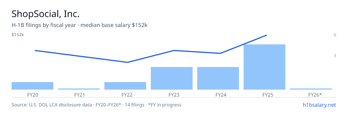 ShopSocial, Inc. H-1B filings by fiscal year, median base salary $100k β U.S. Department of Labor LCA disclosures