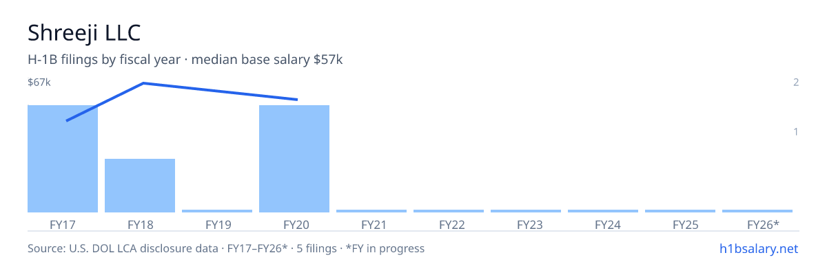 Shreeji LLC H-1B filings by fiscal year, median base salary $50k β U.S. Department of Labor LCA disclosures