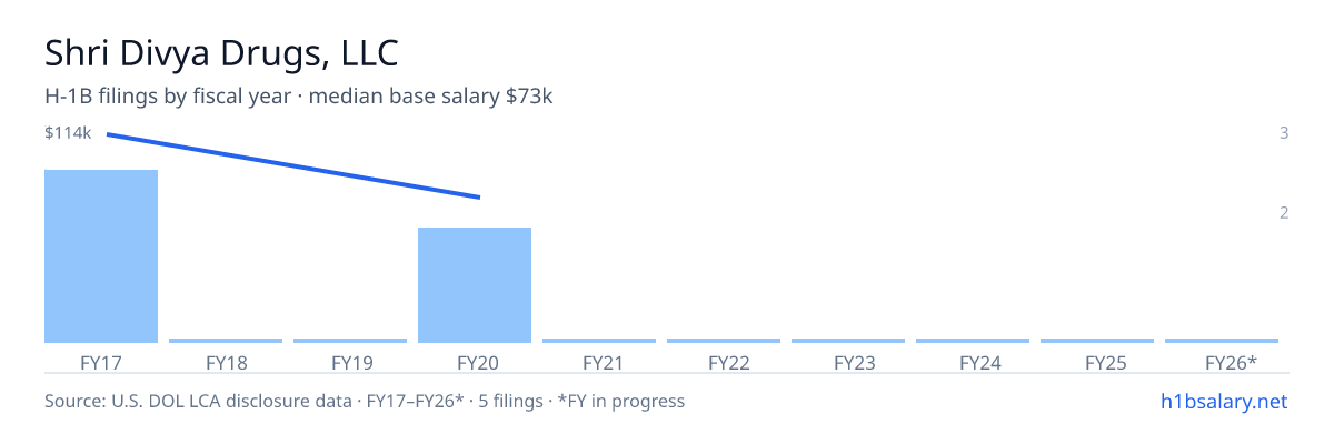 Shri Divya Drugs, LLC H-1B filings by fiscal year, median base salary $80k โ U.S. Department of Labor LCA disclosures