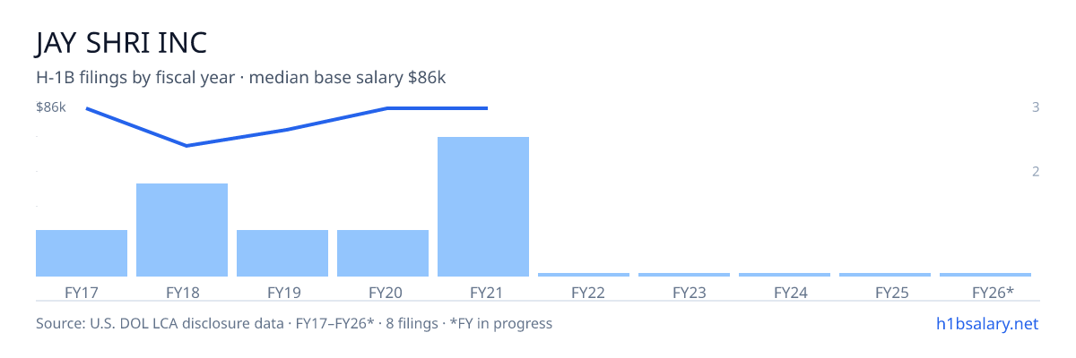 Jay Shri Inc H-1B filings by fiscal year, median base salary $79k โ U.S. Department of Labor LCA disclosures