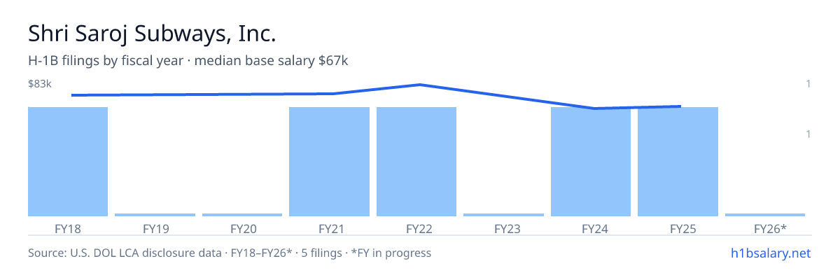 Shri Saroj Subways, Inc. H-1B filings by fiscal year, median base salary $75k β U.S. Department of Labor LCA disclosures