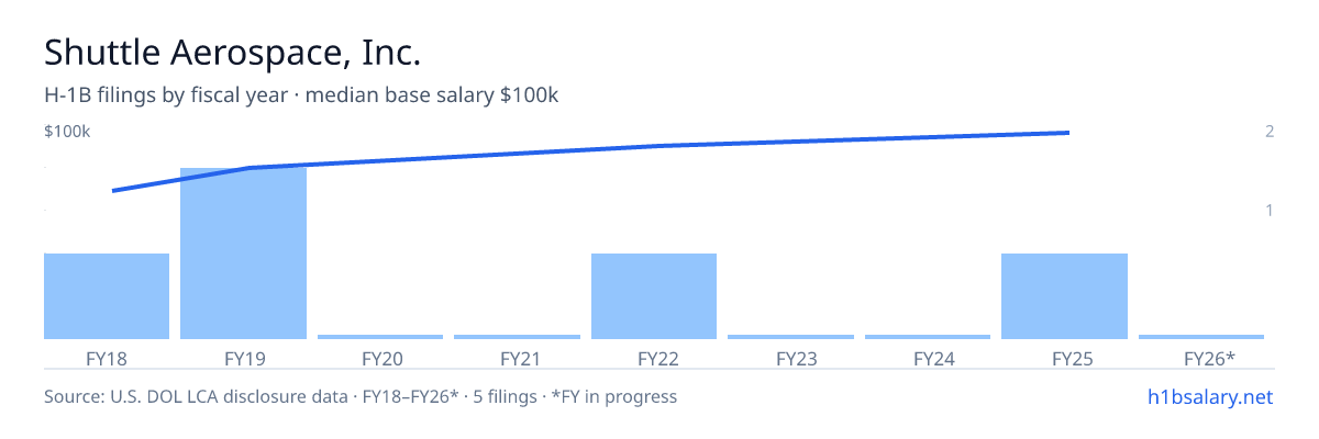 Shuttle Aerospace, Inc. H-1B filings by fiscal year, median base salary $92k β U.S. Department of Labor LCA disclosures
