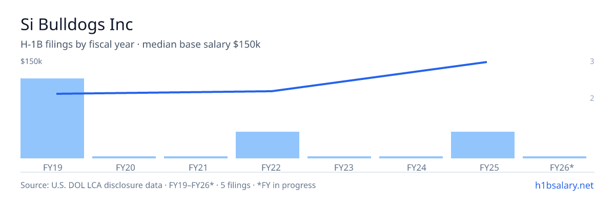 Si Bulldogs Inc H-1B filings by fiscal year, median base salary $90k β U.S. Department of Labor LCA disclosures