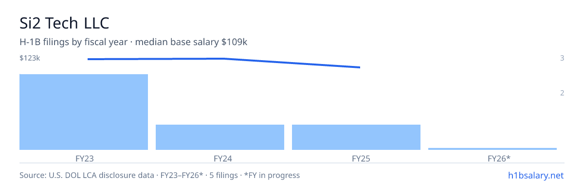 Si2 Tech LLC H-1B filings by fiscal year, median base salary $122k β U.S. Department of Labor LCA disclosures
