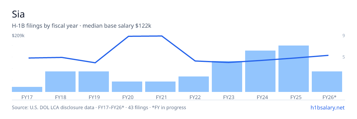 Sia H-1B filings by fiscal year, median base salary $110k โ U.S. Department of Labor LCA disclosures