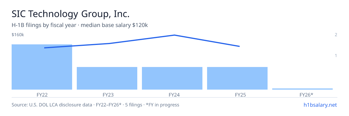 SIC Technology Group, Inc. H-1B filings by fiscal year, median base salary $120k β U.S. Department of Labor LCA disclosures