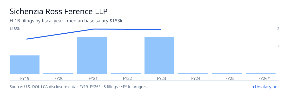 Sichenzia Ross Ference LLP H-1B filings by fiscal year, median base salary $185k โ U.S. Department of Labor LCA disclosures