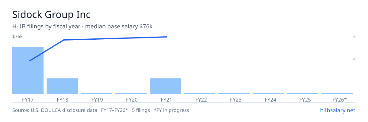 Sidock Group Inc H-1B filings by fiscal year, median base salary $37k โ U.S. Department of Labor LCA disclosures