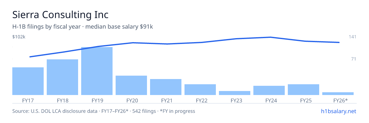 Sierra Consulting Inc H-1B filings by fiscal year, median base salary $81k โ U.S. Department of Labor LCA disclosures