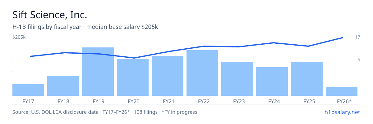 Sift Science, Inc. H-1B filings by fiscal year, median base salary $152k β U.S. Department of Labor LCA disclosures