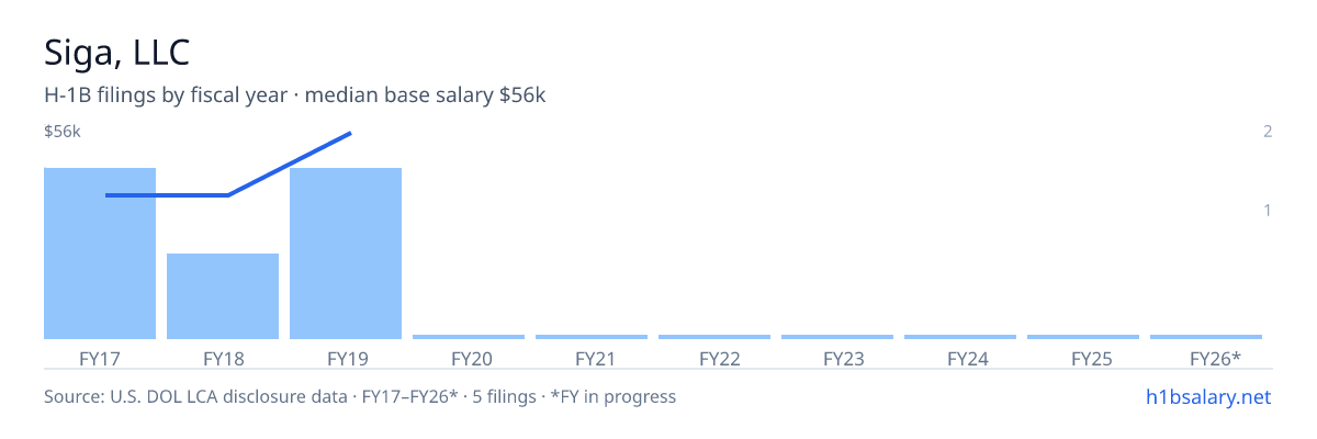 Siga, LLC H-1B filings by fiscal year, median base salary $35k β U.S. Department of Labor LCA disclosures