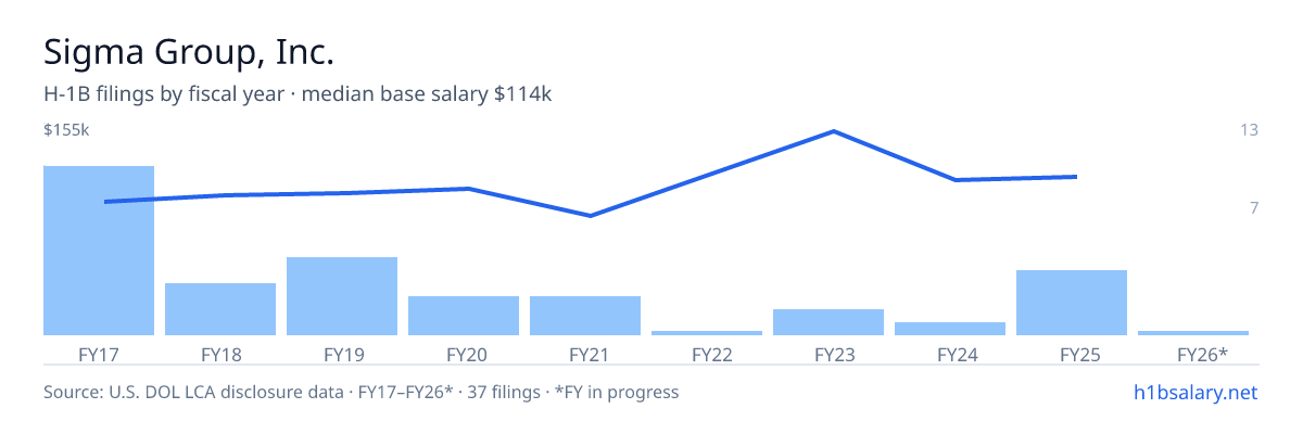 Sigma Group, Inc. H-1B filings by fiscal year, median base salary $100k โ U.S. Department of Labor LCA disclosures