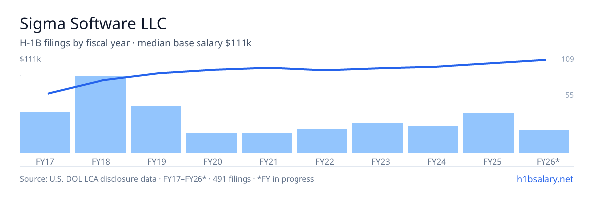 Sigma Software LLC H-1B filings by fiscal year, median base salary $94k โ U.S. Department of Labor LCA disclosures