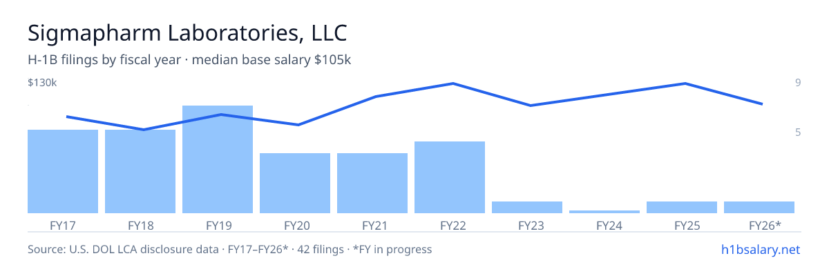 Sigmapharm Laboratories, LLC H-1B filings by fiscal year, median base salary $93k โ U.S. Department of Labor LCA disclosures
