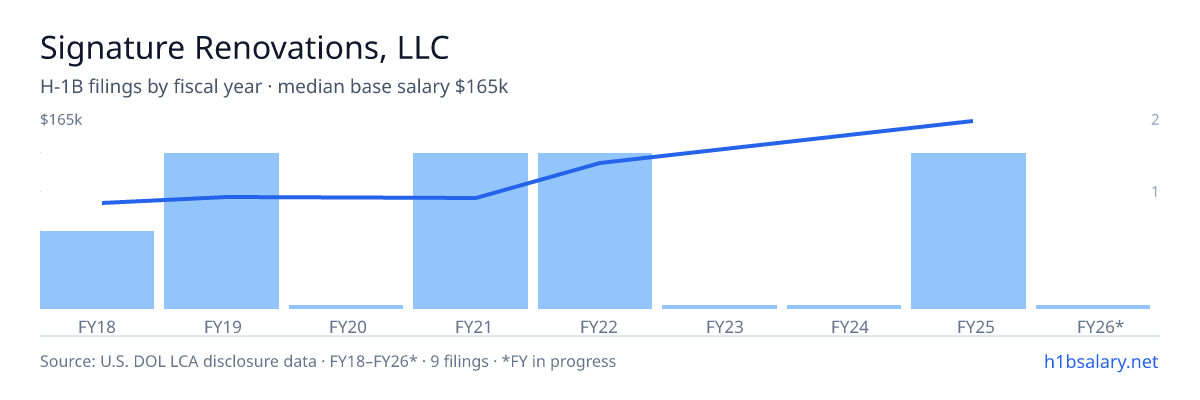Signature Renovations, LLC H-1B filings by fiscal year, median base salary $92k β U.S. Department of Labor LCA disclosures