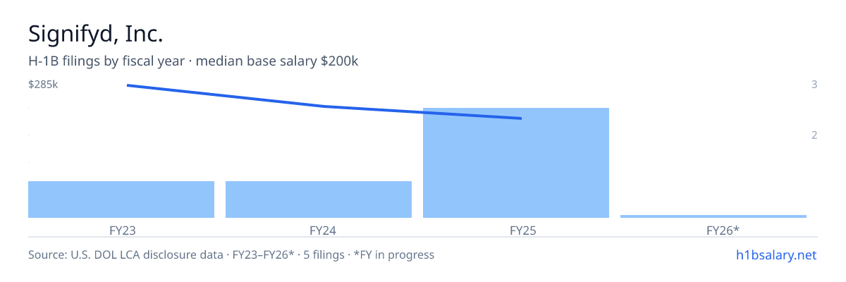 Signifyd, Inc. H-1B filings by fiscal year, median base salary $201k β U.S. Department of Labor LCA disclosures